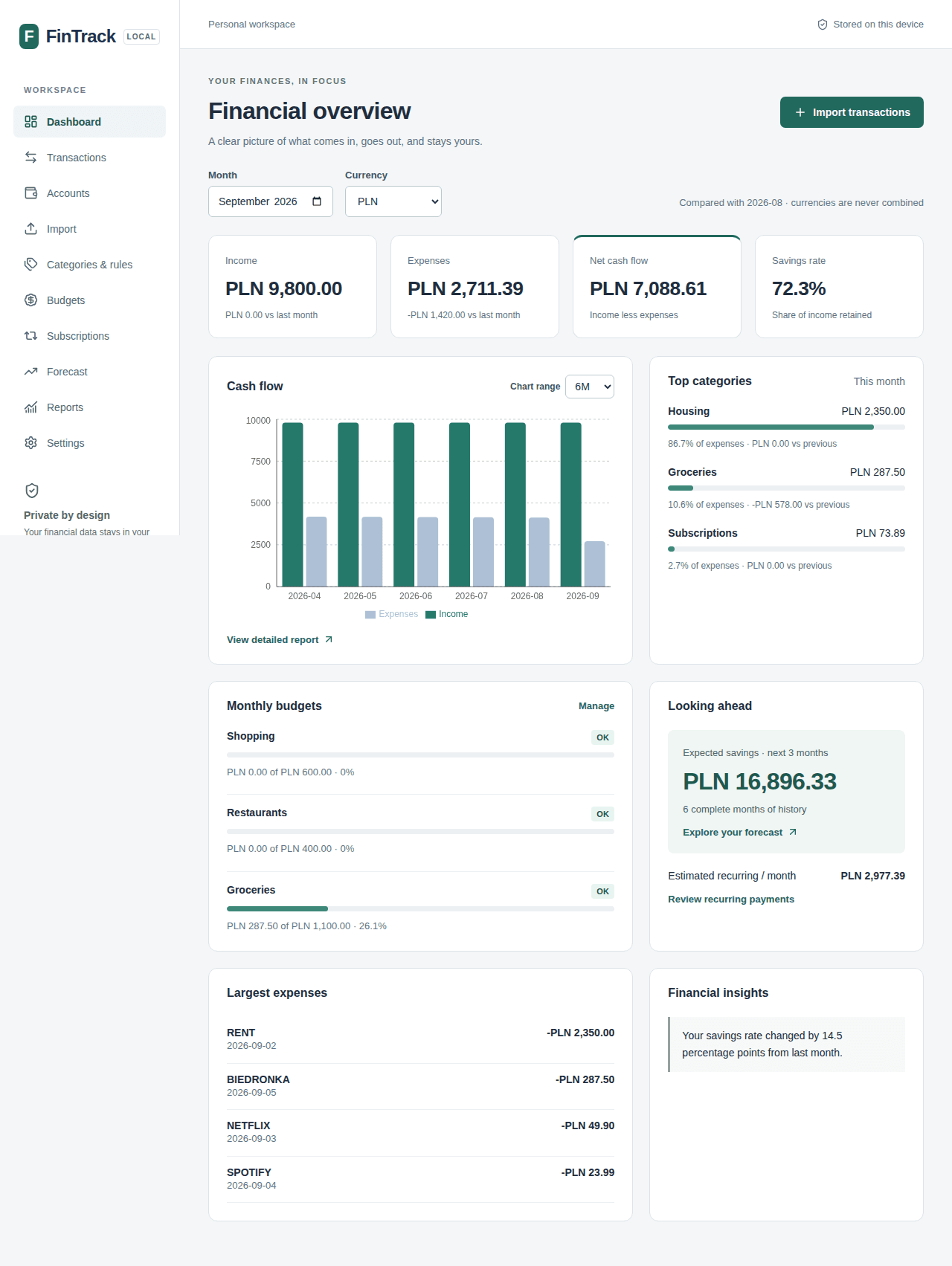 FinTrack dashboard with fictional demo data: cash flow, category budgets, recurring costs, and savings forecast.